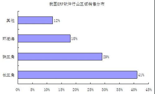 erp软件行业市场概况 erp软件市场占有率分析调研报告